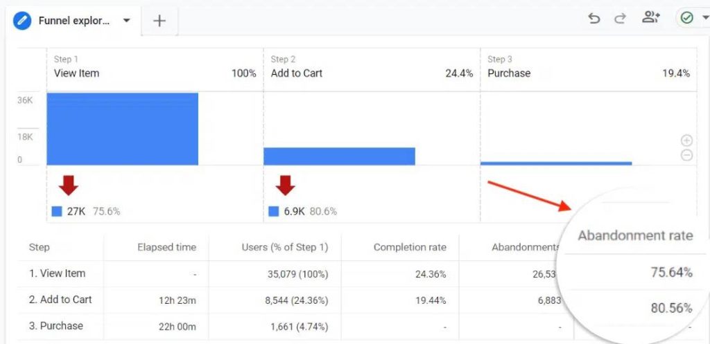 How to track cart abandonment rate in Google Analytics 4