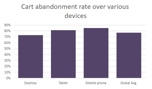 cart-abandonment rate by devices